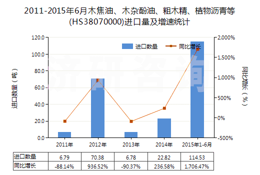 2011-2015年6月木焦油、木雜酚油、粗木精、植物瀝青等(HS38070000)進(jìn)口量及增速統(tǒng)計